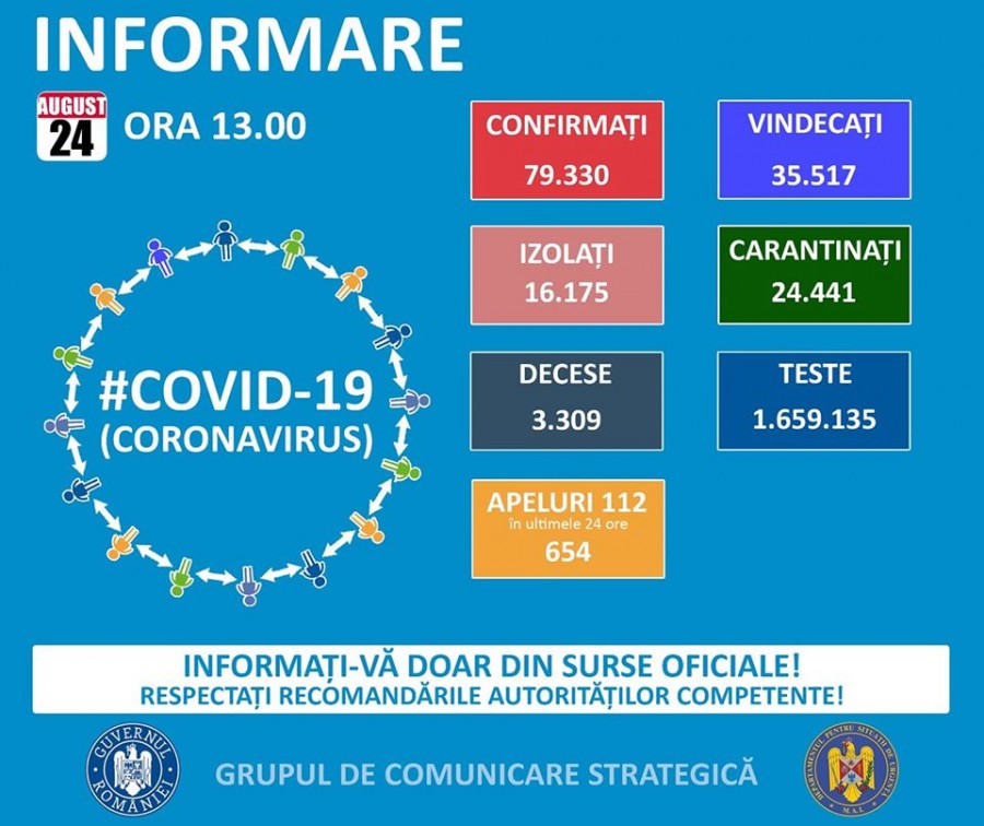 Coronavirus, ultimele 24 de ore: 825 de noi cazuri, dintre care 4 la Arad