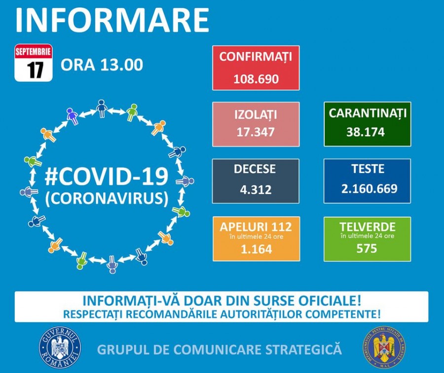 Coronavirus: 41 de noi cazuri la Arad, 1.679 la nivel național