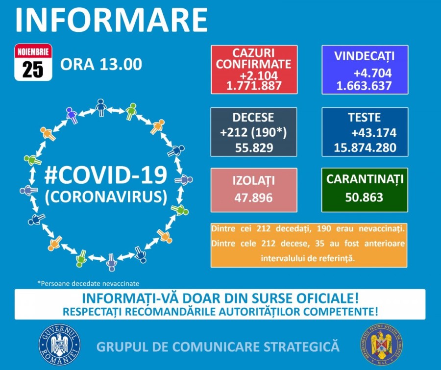 110 de îmbolnăviri azi în Arad din 2.104 de cazuri noi de persoane infectate cu SARS – CoV – 2 (COVID – 19) în toată țara