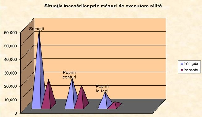 Zeci de mii de executări silite realizate de Administraţia Judeţeană a Finanţelor Publice Arad