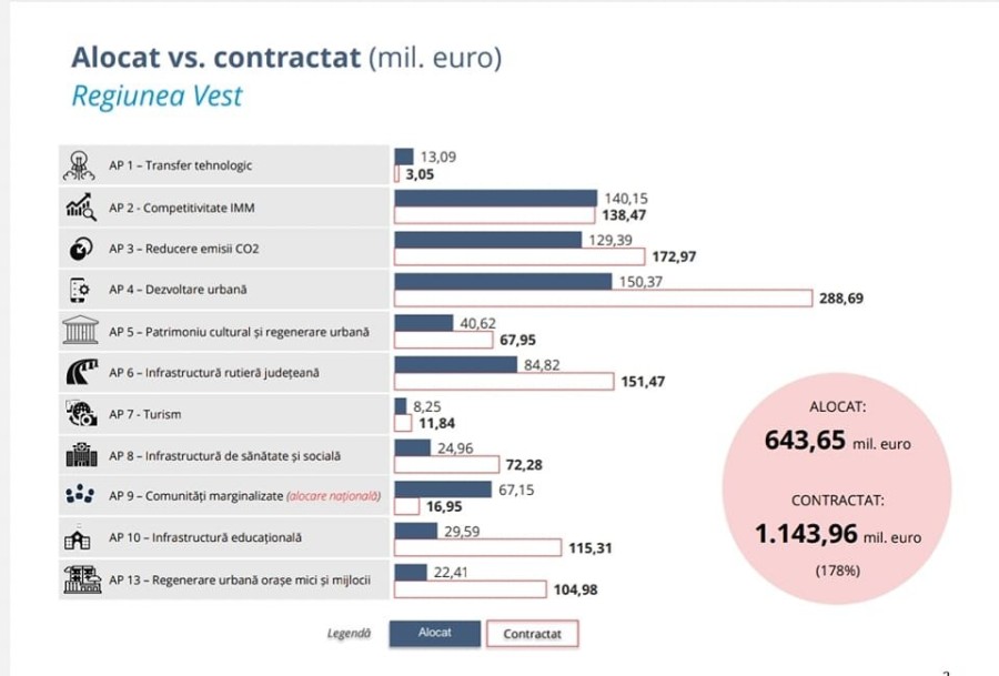 Proiecte în valoare de aproape 159 milioane de euro pentru judeţul Arad