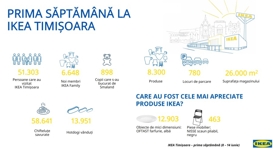 Comunicat de presă | Prima săptămână la IKEA Timișoara: peste 51.300 persoane au vizitat cel mai sustenabil magazin IKEA din Europa de sud-est